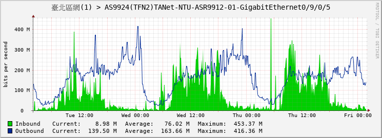 臺北區網(1) > AS9924(TFN2)TANet-NTU-ASR9912-01-GigabitEthernet0/9/0/5