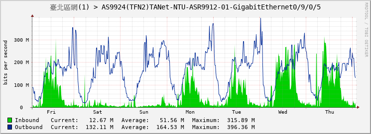 臺北區網(1) > AS9924(TFN2)TANet-NTU-ASR9912-01-GigabitEthernet0/9/0/5