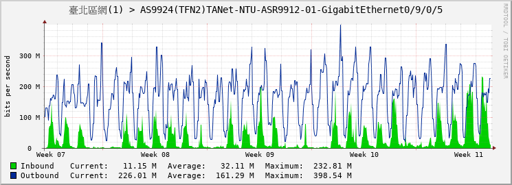 臺北區網(1) > AS9924(TFN2)TANet-NTU-ASR9912-01-GigabitEthernet0/9/0/5