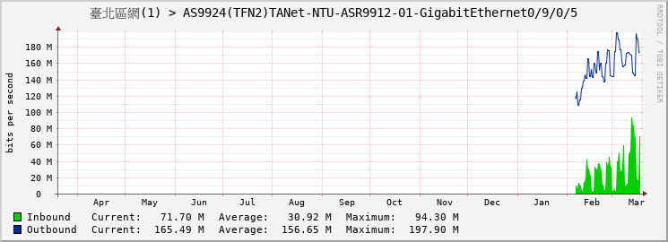 臺北區網(1) > AS9924(TFN2)TANet-NTU-ASR9912-01-GigabitEthernet0/9/0/5