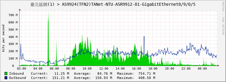 臺北區網(1) > AS9924(TFN2)TANet-NTU-ASR9912-01-GigabitEthernet0/9/0/5