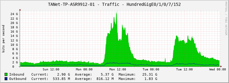 TANet-TP-ASR9912-01 - Traffic - HundredGigE0/1/0/7/152