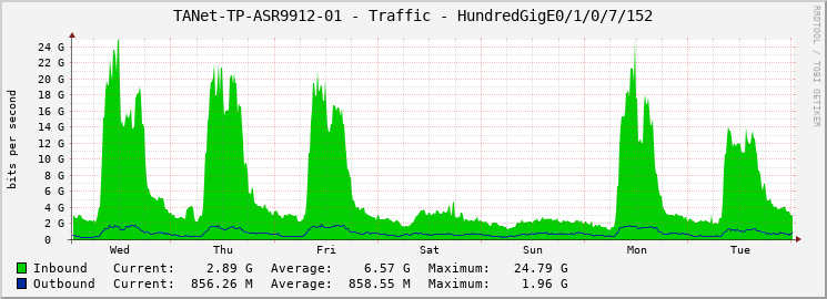 TANet-TP-ASR9912-01 - Traffic - HundredGigE0/1/0/7/152