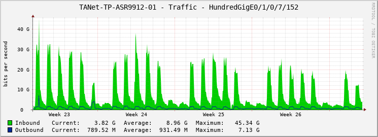 TANet-TP-ASR9912-01 - Traffic - HundredGigE0/1/0/7/152