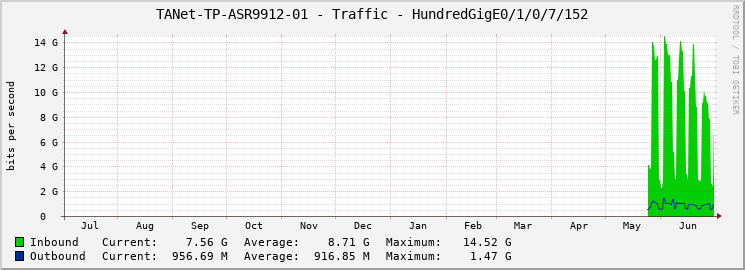 TANet-TP-ASR9912-01 - Traffic - HundredGigE0/1/0/7/152