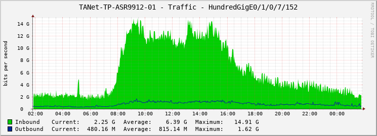 TANet-TP-ASR9912-01 - Traffic - HundredGigE0/1/0/7/152