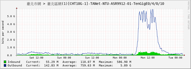 臺北市網 > 臺北區網(1)[CHT10G-1]-TANet-NTU-ASR9912-01-TenGigE0/4/0/10