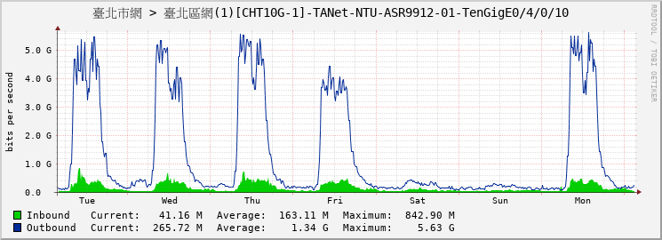 臺北市網 > 臺北區網(1)[CHT10G-1]-TANet-NTU-ASR9912-01-TenGigE0/4/0/10