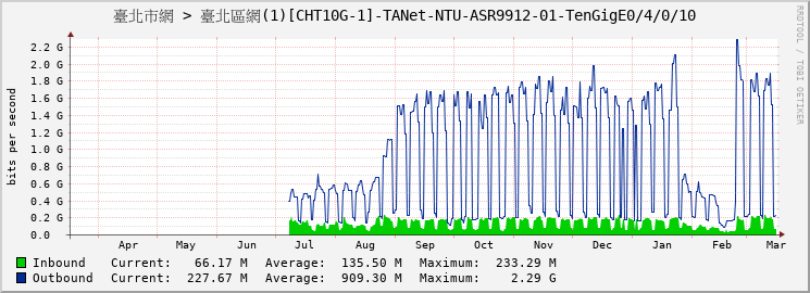 臺北市網 > 臺北區網(1)[CHT10G-1]-TANet-NTU-ASR9912-01-TenGigE0/4/0/10