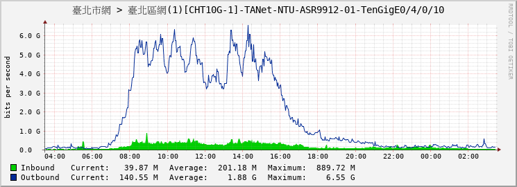 臺北市網 > 臺北區網(1)[CHT10G-1]-TANet-NTU-ASR9912-01-TenGigE0/4/0/10