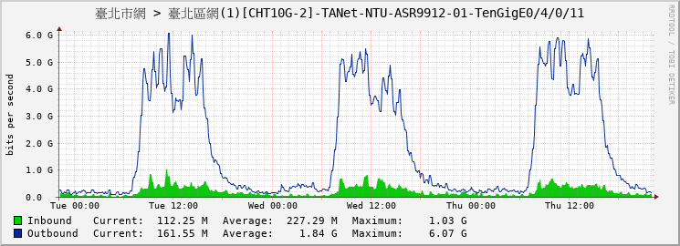 臺北市網 > 臺北區網(1)[CHT10G-2]-TANet-NTU-ASR9912-01-TenGigE0/4/0/11