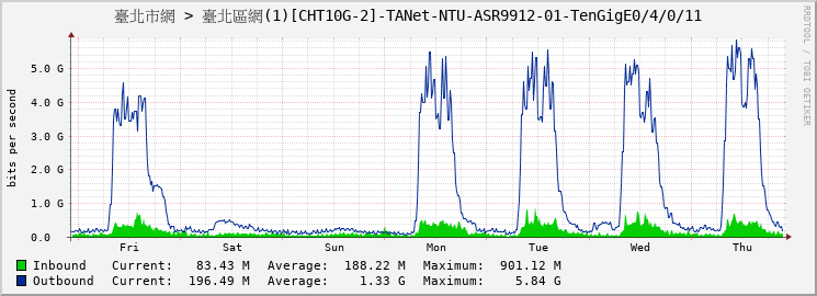 臺北市網 > 臺北區網(1)[CHT10G-2]-TANet-NTU-ASR9912-01-TenGigE0/4/0/11