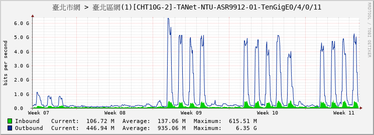 臺北市網 > 臺北區網(1)[CHT10G-2]-TANet-NTU-ASR9912-01-TenGigE0/4/0/11