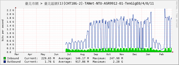 臺北市網 > 臺北區網(1)[CHT10G-2]-TANet-NTU-ASR9912-01-TenGigE0/4/0/11