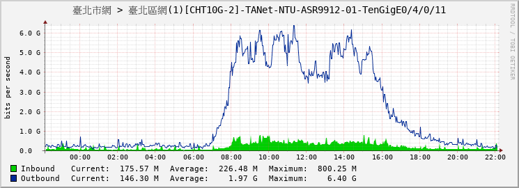 臺北市網 > 臺北區網(1)[CHT10G-2]-TANet-NTU-ASR9912-01-TenGigE0/4/0/11