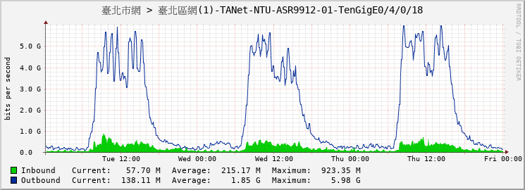 臺北市網 > 臺北區網(1)-TANet-NTU-ASR9912-01-TenGigE0/4/0/18