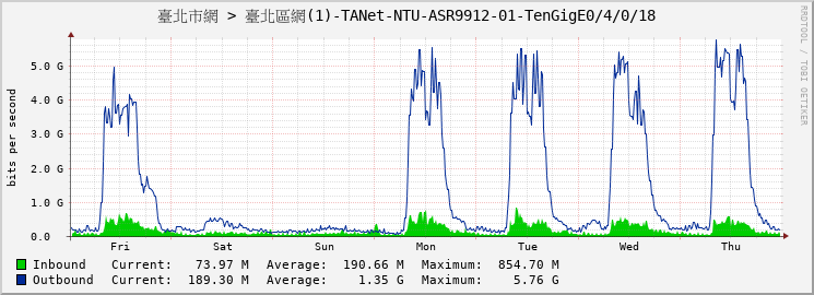 臺北市網 > 臺北區網(1)-TANet-NTU-ASR9912-01-TenGigE0/4/0/18