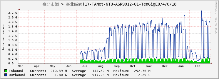 臺北市網 > 臺北區網(1)-TANet-NTU-ASR9912-01-TenGigE0/4/0/18