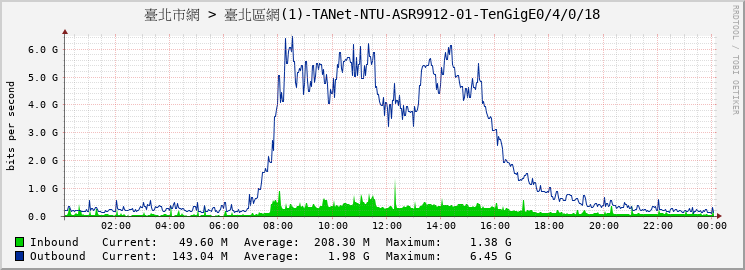 臺北市網 > 臺北區網(1)-TANet-NTU-ASR9912-01-TenGigE0/4/0/18