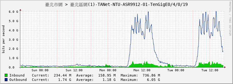 臺北市網 > 臺北區網(1)-TANet-NTU-ASR9912-01-TenGigE0/4/0/19