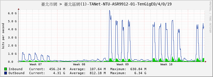 臺北市網 > 臺北區網(1)-TANet-NTU-ASR9912-01-TenGigE0/4/0/19