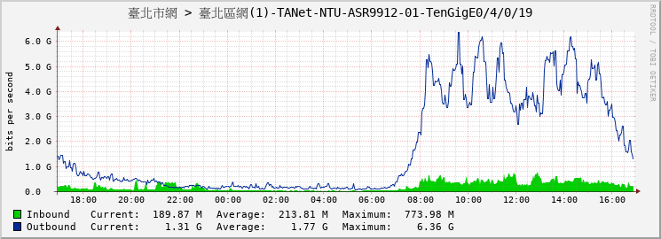 臺北市網 > 臺北區網(1)-TANet-NTU-ASR9912-01-TenGigE0/4/0/19
