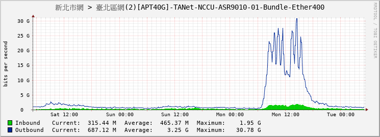 新北市網 > 臺北區網(2)[APT40G]-TANet-NCCU-ASR9010-01-Bundle-Ether400