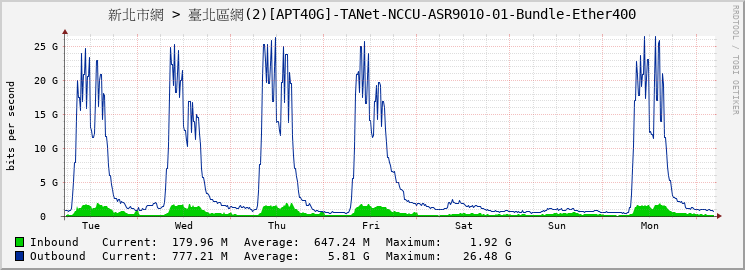 新北市網 > 臺北區網(2)[APT40G]-TANet-NCCU-ASR9010-01-Bundle-Ether400