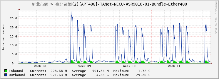 新北市網 > 臺北區網(2)[APT40G]-TANet-NCCU-ASR9010-01-Bundle-Ether400