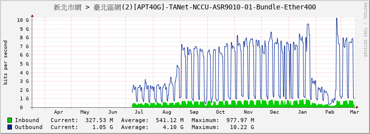 新北市網 > 臺北區網(2)[APT40G]-TANet-NCCU-ASR9010-01-Bundle-Ether400