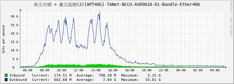 新北市網 > 臺北區網(2)[APT40G]-TANet-NCCU-ASR9010-01-Bundle-Ether400