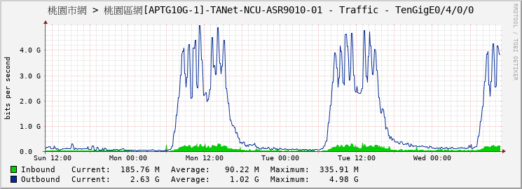 桃園市網 > 桃園區網[APTG10G-1]-TANet-NCU-ASR9010-01 - Traffic - TenGigE0/4/0/0
