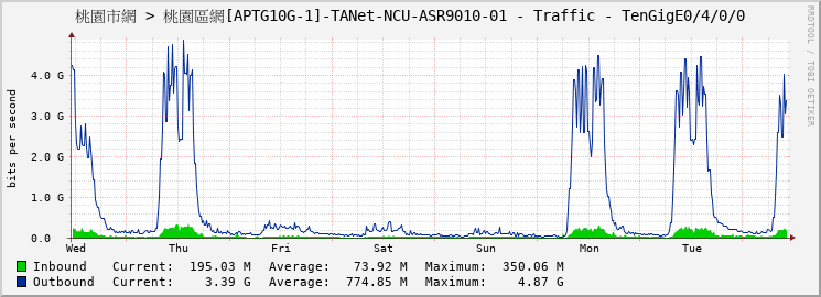 桃園市網 > 桃園區網[APTG10G-1]-TANet-NCU-ASR9010-01 - Traffic - TenGigE0/4/0/0