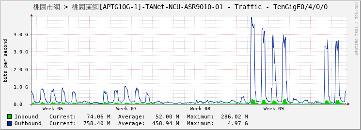 桃園市網 > 桃園區網[APTG10G-1]-TANet-NCU-ASR9010-01 - Traffic - TenGigE0/4/0/0