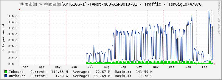 桃園市網 > 桃園區網[APTG10G-1]-TANet-NCU-ASR9010-01 - Traffic - TenGigE0/4/0/0