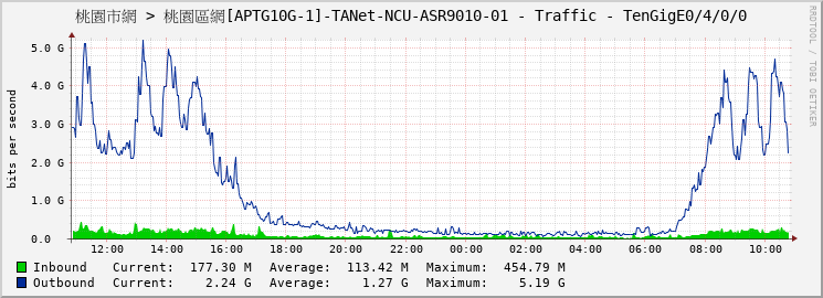 桃園市網 > 桃園區網[APTG10G-1]-TANet-NCU-ASR9010-01 - Traffic - TenGigE0/4/0/0