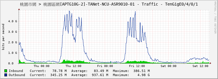 桃園市網 > 桃園區網[APTG10G-2]-TANet-NCU-ASR9010-01 - Traffic - TenGigE0/4/0/1