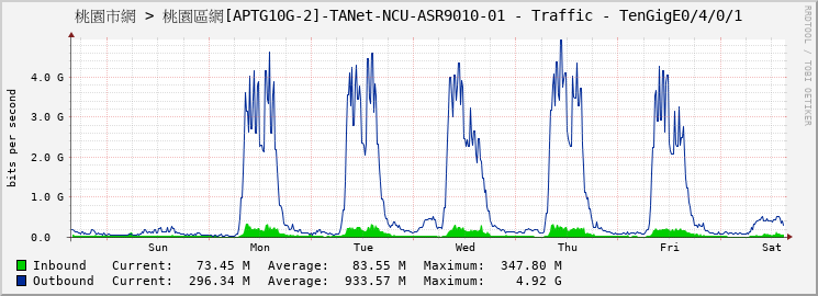 桃園市網 > 桃園區網[APTG10G-2]-TANet-NCU-ASR9010-01 - Traffic - TenGigE0/4/0/1