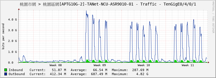 桃園市網 > 桃園區網[APTG10G-2]-TANet-NCU-ASR9010-01 - Traffic - TenGigE0/4/0/1