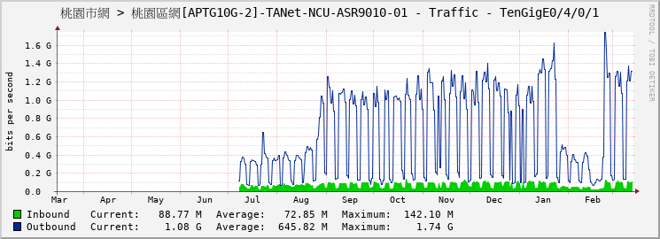 桃園市網 > 桃園區網[APTG10G-2]-TANet-NCU-ASR9010-01 - Traffic - TenGigE0/4/0/1