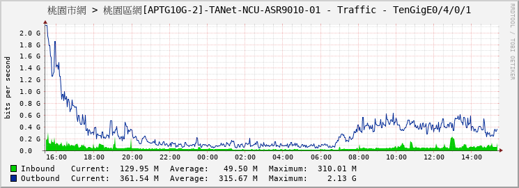 桃園市網 > 桃園區網[APTG10G-2]-TANet-NCU-ASR9010-01 - Traffic - TenGigE0/4/0/1