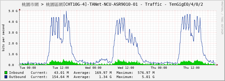 桃園市網 > 桃園區網[CHT10G-4]-TANet-NCU-ASR9010-01 - Traffic - TenGigE0/4/0/2