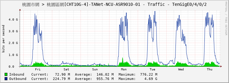桃園市網 > 桃園區網[CHT10G-4]-TANet-NCU-ASR9010-01 - Traffic - TenGigE0/4/0/2