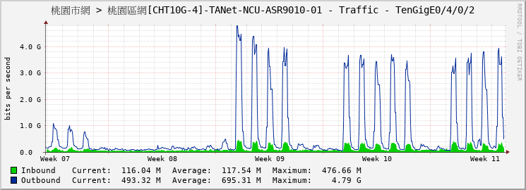 桃園市網 > 桃園區網[CHT10G-4]-TANet-NCU-ASR9010-01 - Traffic - TenGigE0/4/0/2