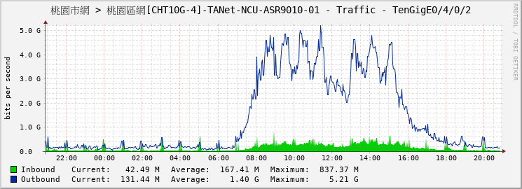 桃園市網 > 桃園區網[CHT10G-4]-TANet-NCU-ASR9010-01 - Traffic - TenGigE0/4/0/2