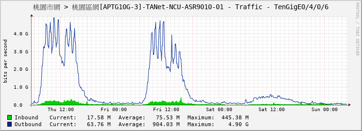 桃園市網 > 桃園區網[APTG10G-3]-TANet-NCU-ASR9010-01 - Traffic - TenGigE0/4/0/6