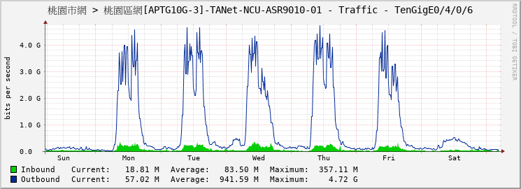 桃園市網 > 桃園區網[APTG10G-3]-TANet-NCU-ASR9010-01 - Traffic - TenGigE0/4/0/6