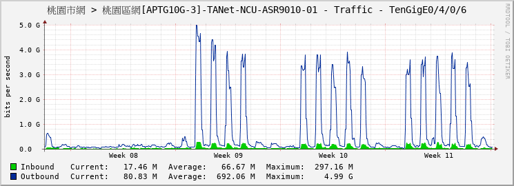 桃園市網 > 桃園區網[APTG10G-3]-TANet-NCU-ASR9010-01 - Traffic - TenGigE0/4/0/6