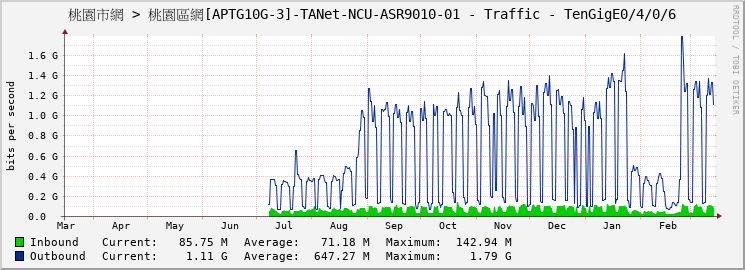 桃園市網 > 桃園區網[APTG10G-3]-TANet-NCU-ASR9010-01 - Traffic - TenGigE0/4/0/6