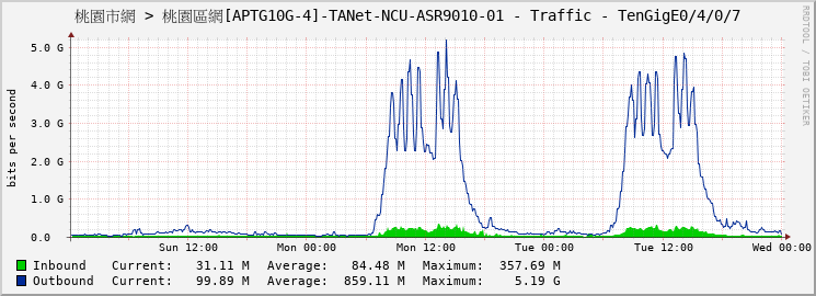 桃園市網 > 桃園區網[APTG10G-4]-TANet-NCU-ASR9010-01 - Traffic - TenGigE0/4/0/7